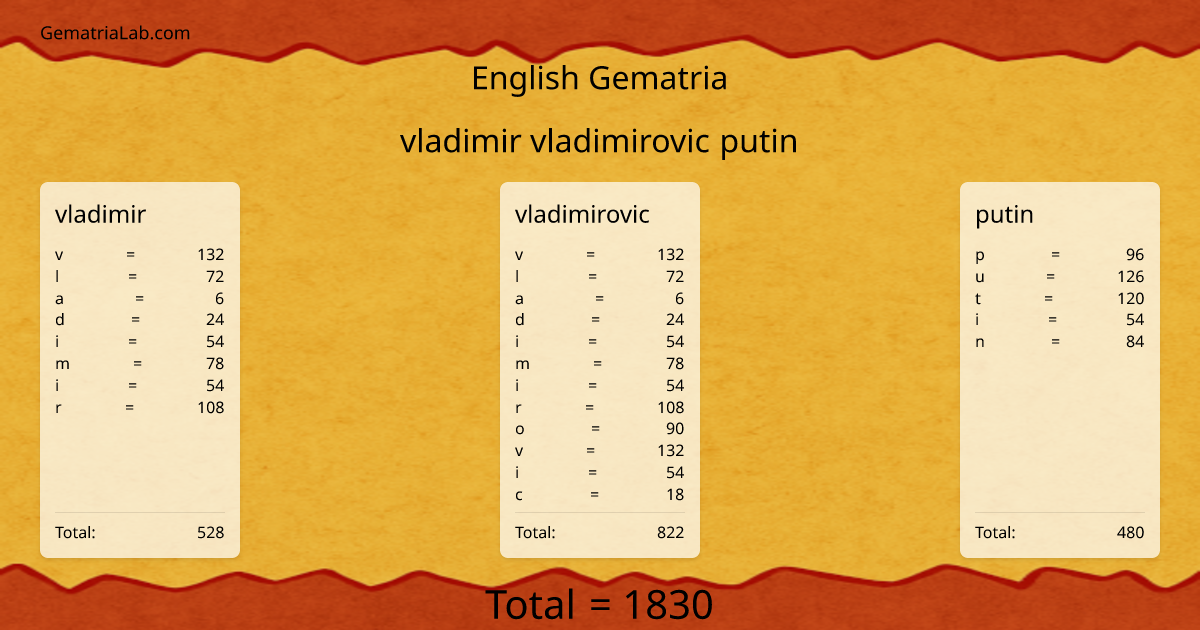 vladimir vladimirovic putin in english Gematria